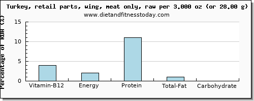 vitamin b12 and nutritional content in turkey wing